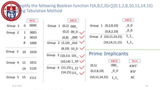 Simplify the following Boolean function F(A,B,C,D)=∑(0,1,2,8,10,11,14,15)
using Tabulation Method
Group 1
05-07-2024 68
8421
0000
0
1
2
8
10
11
14
15
0001
0010
1000
1010
1011
1110
1111
Group 2
Group 3
Group 4
Group 5
Group 1
ABCD
000_
(0,1)
(0,2)
(0,8)
(2,10)
(8,10)
(10,11)
(10,14)
(11,15)
00_0
_000
_010
10_0
101_
1_10
1_11
Group 2
Group 3
Group 4
(14,15)111_
Group 1
ABCD
_0_0
(0,2,8,10)
(0,8,2,10)
(10,11,14,15)
(10,14,11,15)
_0_0
1_1_
1_1_
Group 2
Prime Implicants
000_
(0,1)
_0_0
(0,2,8,10)
(10,11,14,15) 1_1_
ABCD Term
A’B’C’
B’D’
AC
 