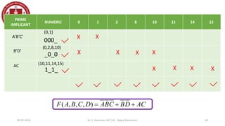 05-07-2024 Dr. S. Yazhinian, AP/ CSE - Digital Electronics 69
PRIME
IMPLICANT
NUMERIC 0 1 2 8 10 11 14 15
A’B’C’
B’D’
AC
000_
_0_0
1_1_
(0,1)
(0,2,8,10)
(10,11,14,15)
X X
X X X X
X X X X
AC
D
B
C
B
A
D
C
B
A
F 


)
,
,
,
(
 