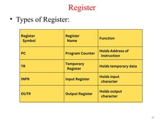 Computer Architecture and Organization CAO | PPTX