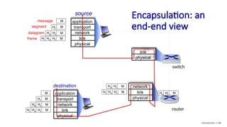 network
link
physical
application
transport
network
link
physical
application
transport
network
link
physical
Encapsulation: an
end-end view
source
Ht
Hn M
segment Ht
datagram
destination
Ht
Hn
Hl M
Ht
Hn M
Ht M
M Ht
Hn
Hl M
Ht
Hn M
Ht
Hn M
Ht
Hn
Hl M
router
switch
message M
Ht M
Hn
frame
link
physical
Introduction: 1-68
 