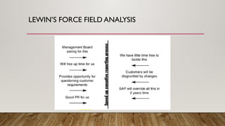 LEWIN’S FORCE FIELD ANALYSIS
 