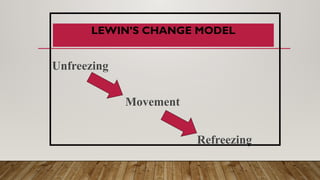 LEWIN’S CHANGE MODEL
Unfreezing
Movement
Refreezing
 