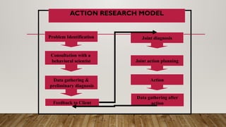 ACTION RESEARCH MODEL
Feedback to Client
Data gathering after
action
Problem Identification
Joint action planning
Consultation with a
behavioral scientist
Data gathering &
preliminary diagnosis
Joint diagnosis
Action
 