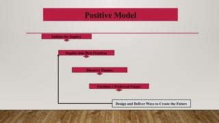 Initiate the Inquiry
Inquire into Best Practices
Discover Themes
Envision a Preferred Future
Design and Deliver Ways to Create the Future
Positive Model
 
