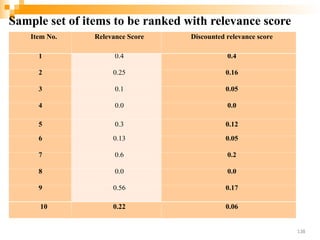Sample set of items to be ranked with relevance score
138
Item No. Relevance Score Discounted relevance score
1 0.4 0.4
2 0.25 0.16
3 0.1 0.05
4 0.0 0.0
5 0.3 0.12
6 0.13 0.05
7 0.6 0.2
8 0.0 0.0
9 0.56 0.17
10 0.22 0.06
 