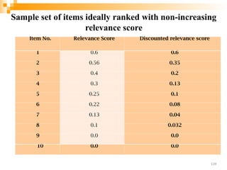 Sample set of items ideally ranked with non-increasing
relevance score
139
Item No. Relevance Score Discounted relevance score
1 0.6 0.6
2 0.56 0.35
3 0.4 0.2
4 0.3 0.13
5 0.25 0.1
6 0.22 0.08
7 0.13 0.04
8 0.1 0.032
9 0.0 0.0
10 0.0 0.0
 