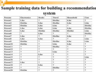Sample training data for building a recommendation
system
151
 