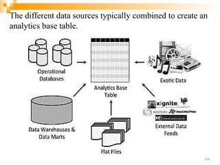 The different data sources typically combined to create an
analytics base table.
194
 