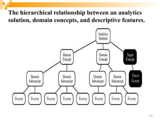 The hierarchical relationship between an analytics
solution, domain concepts, and descriptive features.
196
 