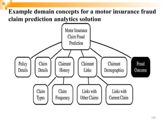 Example domain concepts for a motor insurance fraud
claim prediction analytics solution
198
 