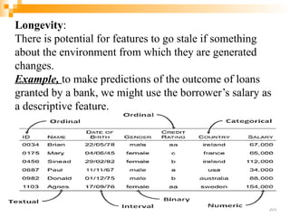 Longevity:
There is potential for features to go stale if something
about the environment from which they are generated
changes.
Example, to make predictions of the outcome of loans
granted by a bank, we might use the borrower’s salary as
a descriptive feature.
201
 