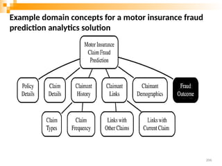 Example domain concepts for a motor insurance fraud
prediction analytics solution
206
 