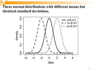 Three normal distributions with different means but
identical standard deviations.
215
 