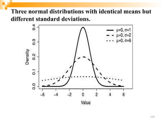 Three normal distributions with identical means but
different standard deviations.
216
 