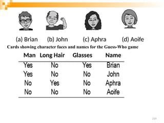 (a) Brian (b) John (c) Aphra (d) Aoife
Cards showing character faces and names for the Guess-Who game
Man Long Hair Glasses Name
219
 