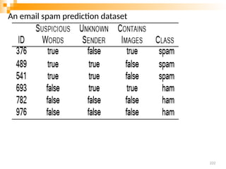An email spam prediction dataset
222
 
