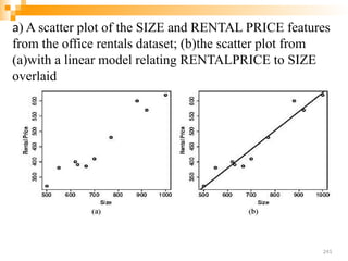 a) A scatter plot of the SIZE and RENTAL PRICE features
from the office rentals dataset; (b)the scatter plot from
(a)with a linear model relating RENTALPRICE to SIZE
overlaid
241
 