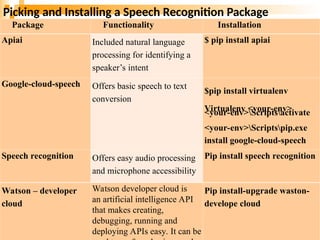 Picking and Installing a Speech Recognition Package
261
Package Functionality Installation
Apiai Included natural language
processing for identifying a
speaker’s intent
$ pip install apiai
Google-cloud-speech Offers basic speech to text
conversion
$pip install virtualenv
Virtualenv <your-env>
<your-env>Scriptsactivate
<your-env>Scriptspip.exe
install google-cloud-speech
Speech recognition Offers easy audio processing
and microphone accessibility
Pip install speech recognition
Watson – developer
cloud
Watson developer cloud is
an artificial intelligence API
that makes creating,
debugging, running and
deploying APIs easy. It can be
Pip install-upgrade waston-
develope cloud
 