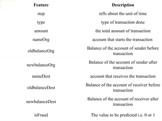 281
Feature Description
step tells about the unit of time
type type of transaction done
amount the total amount of transaction
nameOrg account that starts the transaction
oldbalanceOrg
Balance of the account of sender before
transaction
newbalanceOrg
Balance of the account of sender after
transaction
nameDest account that receives the transaction
oldbalanceDest
Balance of the account of receiver before
transaction
newbalanceDest
Balance of the account of receiver after
transaction
isFraud The value to be predicted i.e. 0 or 1
 