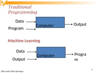 Traditional
Programming
Machine Learning
Computer
Data
Program
Output
Computer
Data
Output
Progra
m
Slide credit: Pedro Domingos
4
7
 