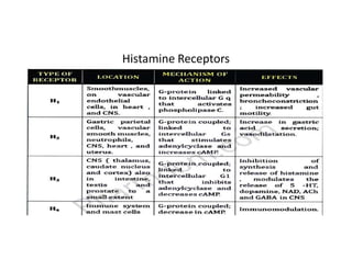 Histamine Receptors
 