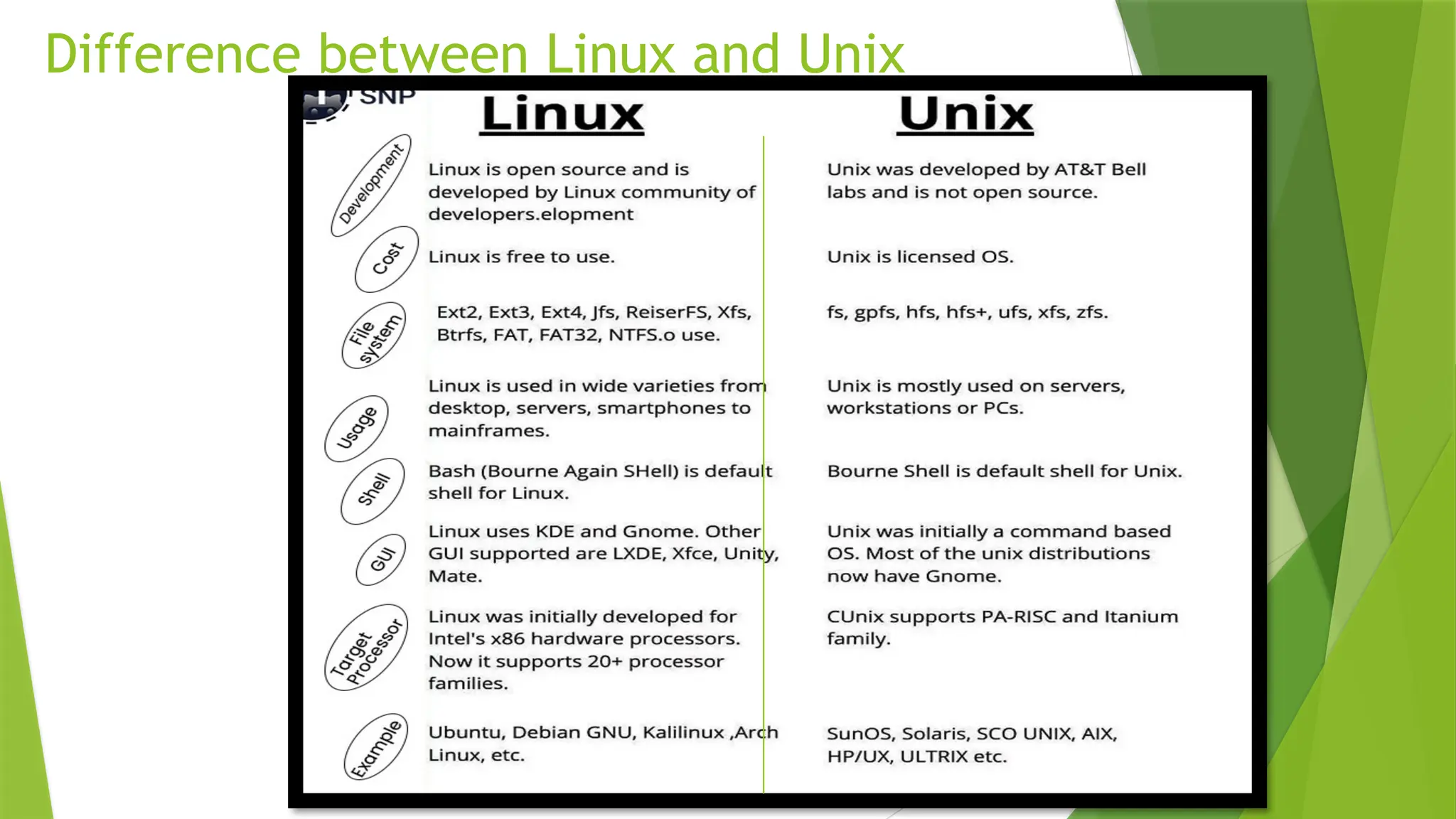 Difference between Linux and Unix
 