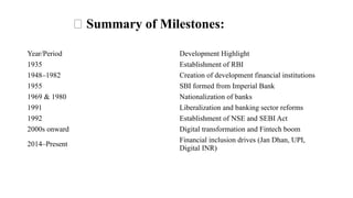 Year/Period Development Highlight
1935 Establishment of RBI
1948–1982 Creation of development financial institutions
1955 SBI formed from Imperial Bank
1969 & 1980 Nationalization of banks
1991 Liberalization and banking sector reforms
1992 Establishment of NSE and SEBI Act
2000s onward Digital transformation and Fintech boom
2014–Present
Financial inclusion drives (Jan Dhan, UPI,
Digital INR)
📌 Summary of Milestones:
 