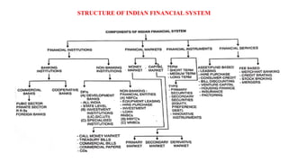 STRUCTURE OF INDIAN FINANCIAL SYSTEM
 