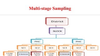 Multi-stage Sampling
 