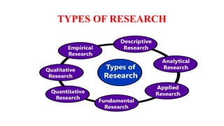 TYPES OF RESEARCH
 