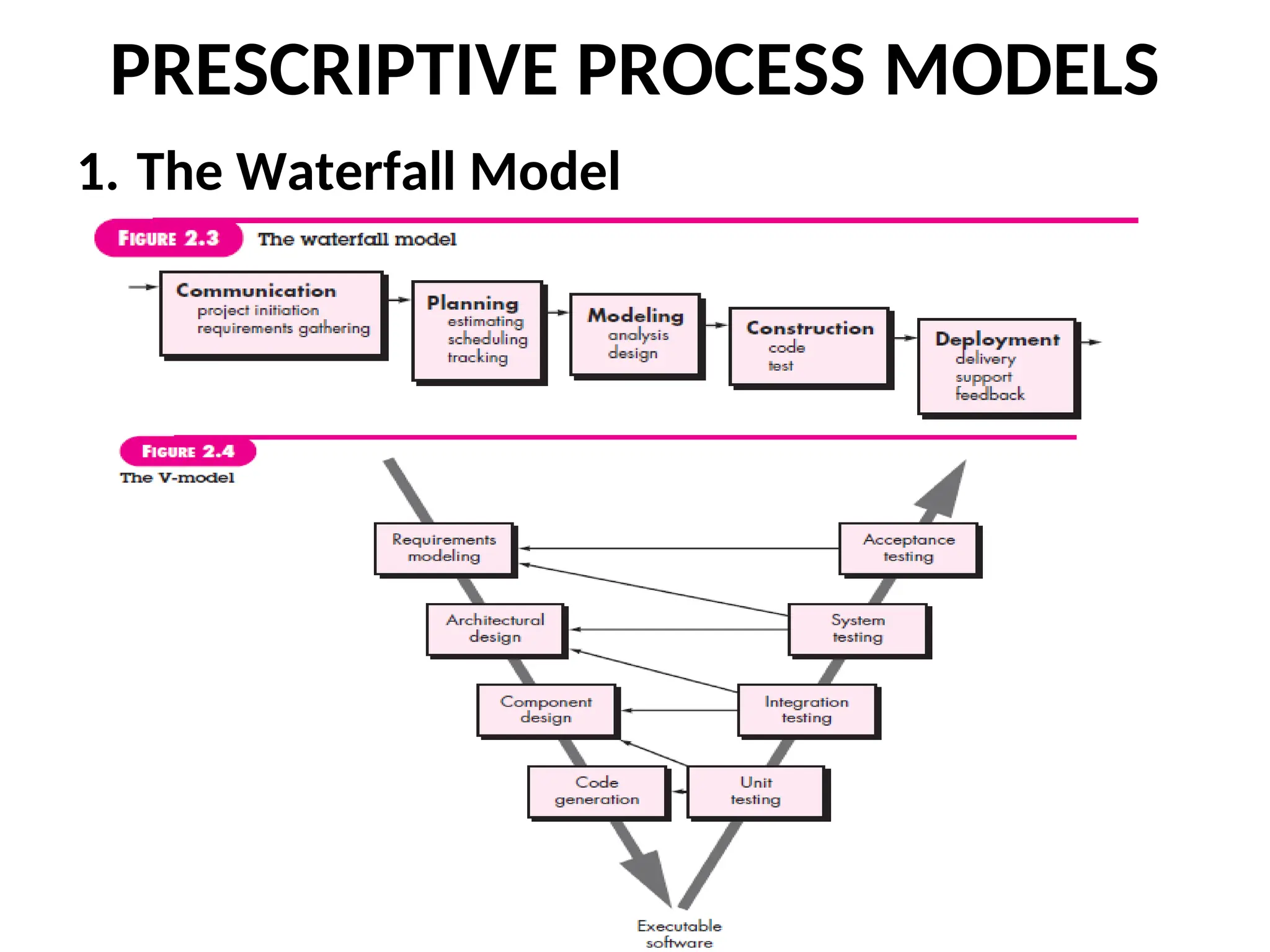 PRESCRIPTIVE PROCESS MODELS 1. The Waterfall Model 