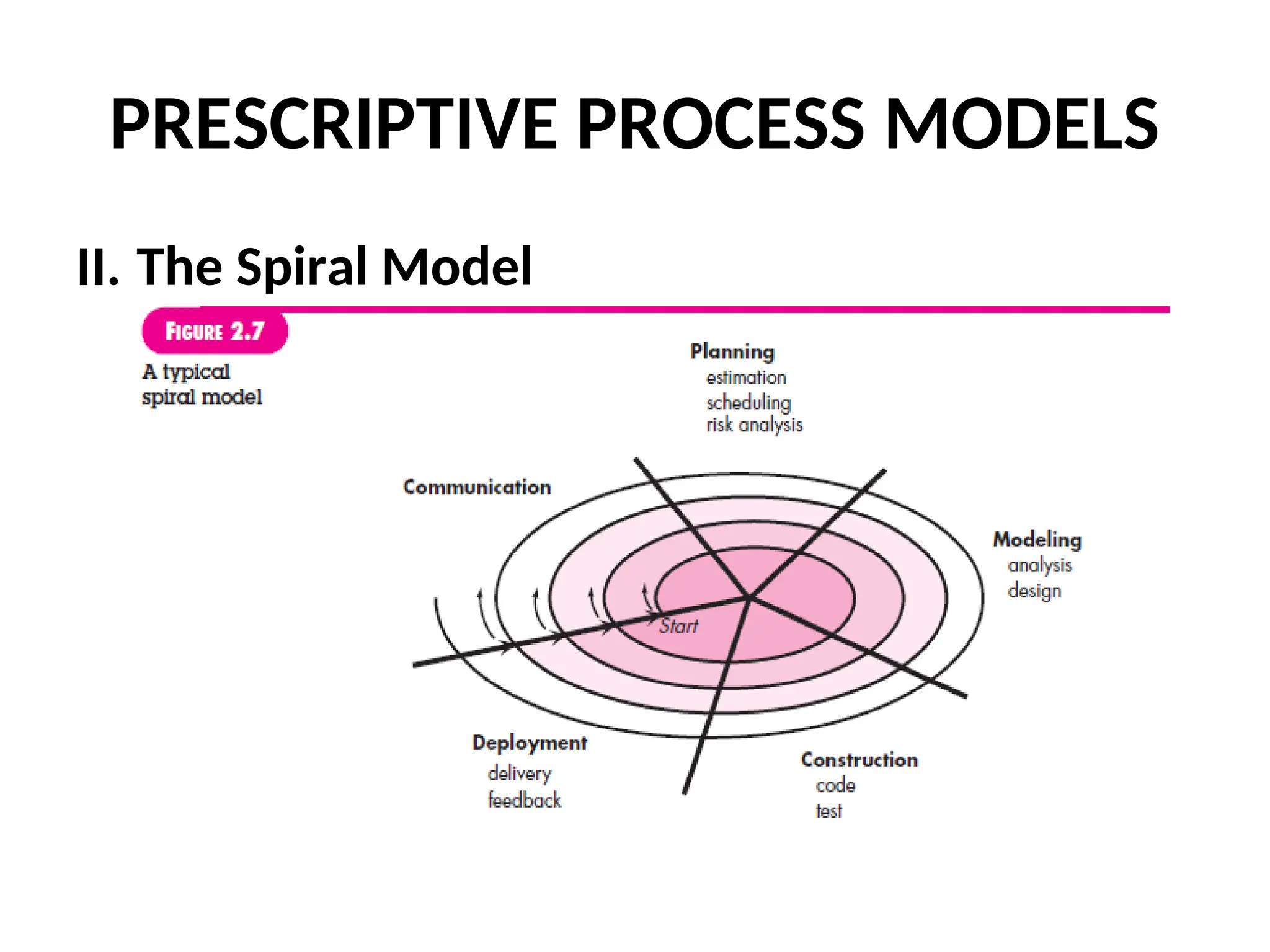 PRESCRIPTIVE PROCESS MODELS II. The Spiral Model 