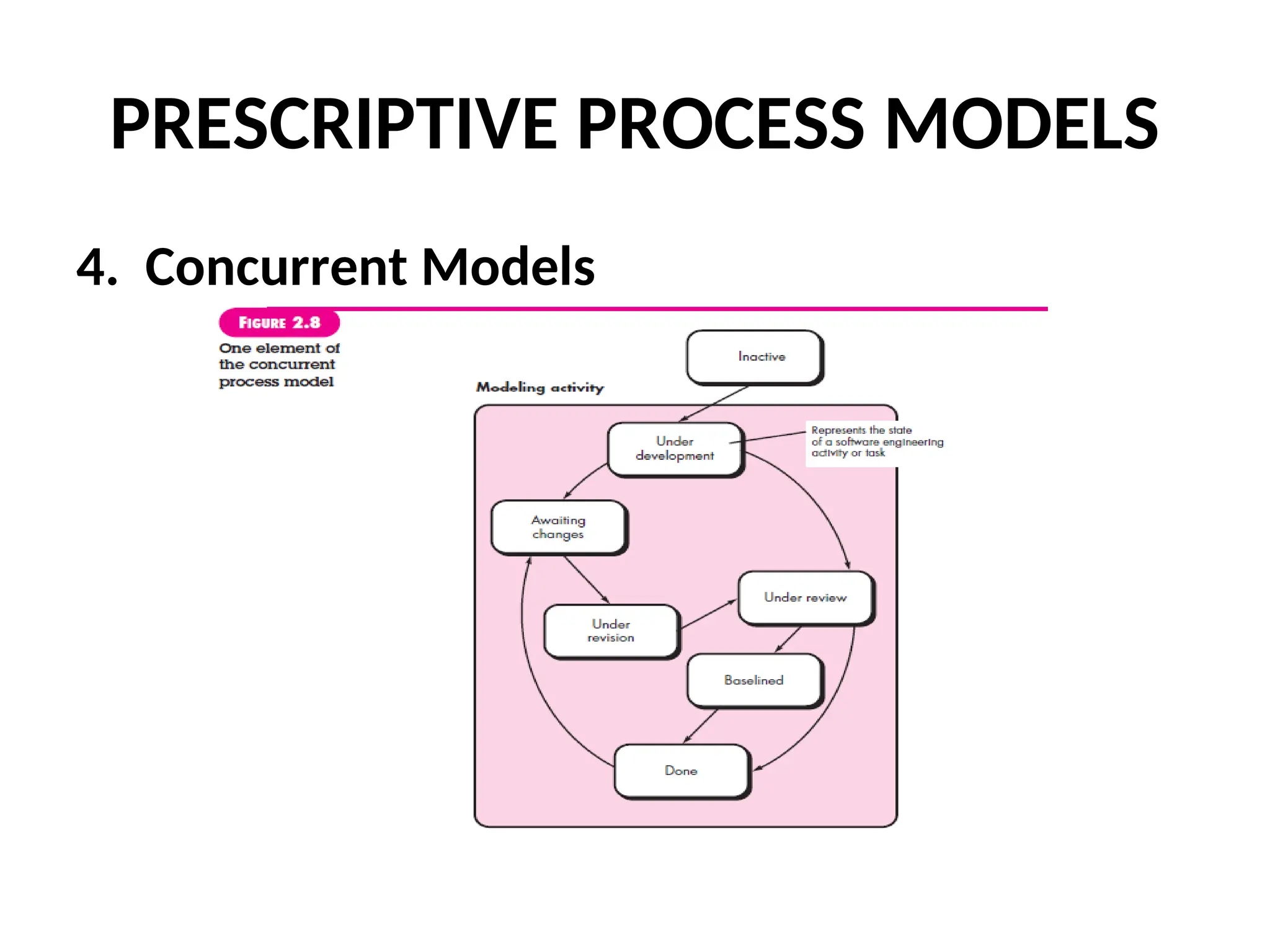 PRESCRIPTIVE PROCESS MODELS 4. Concurrent Models 