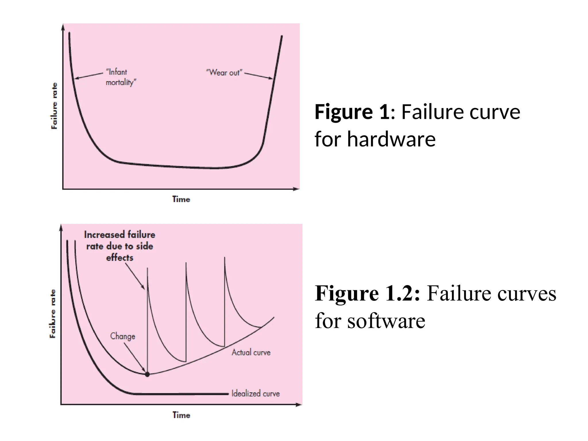 Figure 1: Failure curve for hardware Figure 1.2: Failure curves for software 