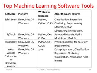 UNIT-I Machine Learning Essentials for 2nd years | PPT
