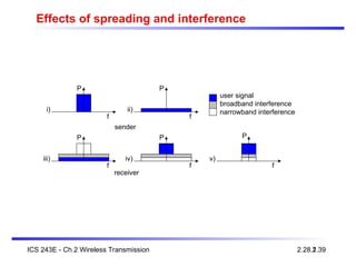 ICS 243E - Ch.2 Wireless Transmission 2.39
Effects of spreading and interference
P
f
i)
P
f
ii)
sender
P
f
iii)
P
f
iv)
receiver
f
v)
user signal
broadband interference
narrowband interference
2.28.1
P
 