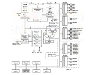 Microcontroller Based System Design Unit-I PIC Microcontroller .pptx