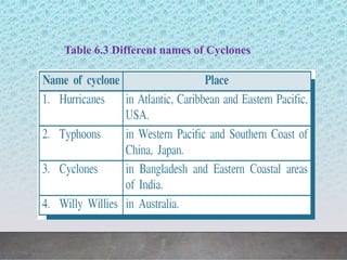 Table 6.3 Different names of Cyclones
 