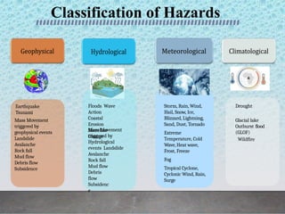 Classification of Hazards
Earthquake
Tsunami
Mass Movement
triggered by
geophysical events
Landslide
Avalanche
Rock fall
Mud flow
Debris flow
Subsidence
Floods Wave
Action
Coastal
Erosion
Shoreline
Change
Mass Movement
triggered by
Hydrological
events Landslide
Avalanche
Rock fall
Mud flow
Debris
flow
Subsidenc
e
Storm, Rain, Wind,
Hail, Snow, Ice,
Blizzard, Lightning,
Sand, Dust, Tornado
Extreme
Temperature, Cold
Wave, Heat wave,
Frost, Freeze
Fog
Tropical Cyclone,
Cyclonic Wind, Rain,
Surge
Drought
Glacial lake
Outburst flood
(GLOF)
Wildfire
 