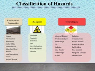 Erosion
Deforestation
Salinization
Sea Level Rise
Desertification
Asian Dust Cloud
Wetland
Loss/Degradation
Glacier
Retreat/Melting
Epidemics
Pandemics
Epizootics
Pest
Insect infestation,
Animal Incidents
Pollution
Industrial Disaster
Structural Collapse
Power Outage
Fire
Explosion
Mine Disaster
Chemical Spill
Oil Spill
Radiation
Contamination/
Nuclear Incident
Aviation Accident
Rail Accident
Road Accident
Navigation Accident
Space Accident
Classification of Hazards
 