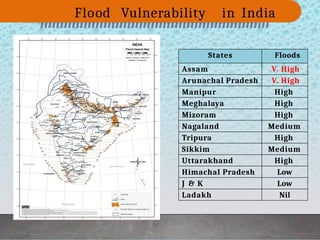 Flood Vulnerability in India
States Floods
Assam V. High
Arunachal Pradesh V. High
Manipur High
Meghalaya High
Mizoram High
Nagaland Medium
Tripura High
Sikkim Medium
Uttarakhand High
Himachal Pradesh Low
J & K Low
Ladakh Nil
 
