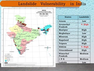 Landslide Vulnerability in India
States Landslide
Assam Low
Arunachal
Pradesh
V. High
Manipur High
Meghalaya Low
Mizoram High
Nagaland High
Tripura High
Sikkim V. High
Uttarakhand High
Himachal
Pradesh
Medium
J & K Medium
Ladakh Low
 