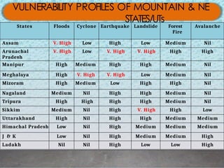 VULNERABILITY PROFILES OF MOUNTAIN & NE
STATES/UTs
States Floods Cyclone Earthquake Landslide Forest
Fire
Avalanche
Assam V. High Low High Low Medium Nil
Arunachal
Pradesh
V. High Low V. High V. High High High
Manipur High Medium High High Medium Nil
Meghalaya High V. High V. High Low Medium Nil
Mizoram High Medium Low High High Nil
Nagaland Medium Nil High High Medium Nil
Tripura High High High High Medium Nil
Sikkim Medium Nil High V. High High Low
Uttarakhand High Nil High High Medium Medium
Himachal Pradesh Low Nil High Medium Medium Medium
J & K Low Nil High Medium Medium High
Ladakh Nil Nil High Low Low High
 