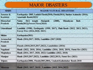MAJOR DISASTERS
S
T
A
TES MAJOR NATURAL DISASTERS
Jammu &
Kashmir
Earthquake- 2005, Ladakh Floods(2010),Floods(2014), Siachen Avalanche (2016),
Amaranth floods(2022)
Himachal
Pradesh
Naina Devi temple Stampede (2008), Himalayan flash
floods(2012),Forest Fires(2016)
Uttarakhand Landslide (1998), Earthquake (1999, 2017), Flash floods (2012, 2013, 2021),
Forest Fire (2016,2020, 2021)
Sikkim Earthquake(2011)
Arunachal
Pradesh
Floods (2016,2017, 2020), Landslides (2017,2020)
Assam Floods (2010,2015,2017,2022), Landslides (2016)
Nagaland Floods (2022, 2018, 2016), Landslides (2016, 2018, 2019), Forest fire (2021)
Meghalaya Floods (2014, 2017, 2020, 2022) Landslides (2022, 2018)
Manipur Floods (2015,2017,2022), Landslides (2022,2013), Forest fire (2021)
Tripura Earthquake(2000), Floods(2003,2004), Unakoti-Kailashahar floods-2018
Mizoram Floods (2015, 2017, 2019) , Landslides (2015, 2016,2022)
 