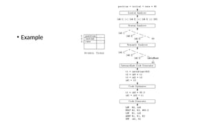 compiler design ppt unit 1 introductions | PPTX
