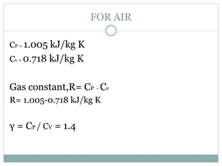 FOR AIR
CP = 1.005 kJ/kg K
Cv = 0.718 kJ/kg K
Gas constant,R= CP - Cv
R= 1.005-0.718 kJ/kg K
γ = CP / CV = 1.4
 