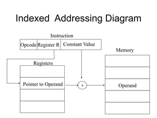 Instruction Opcode Operand unit-i-computer-organization and architecture.ppt