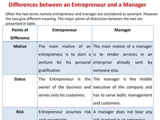 Differences between an Entrepreneur and a Manager
Often the two terms namely entrepreneur and manager are considered as synonym. However
the two give different meaning. The major points of distinction between the two are
presented in table.
Points of
Difference
Entrepreneur Manager
Motive The main motive of an
entrepreneur is to start a
venture for his personal
gratification
The main motive of a manager
is to render services in an
enterprise already sent by
someone else.
Status The Entrepreneur is the
owner of the business and
serves only his customers.
The manager is the middle
executive of the company and
has to serve both; management
and customers.
Risk Entrepreneur assumes risk A manager does not bear any
 