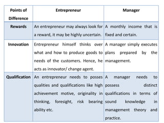 Points of
Difference
Entrepreneur Manager
Rewards An entrepreneur may always look for
a reward, it may be highly uncertain.
A monthly income that is
fixed and certain.
Innovation Entrepreneur himself thinks over
what and how to produce goods to
needs of the customers. Hence, he
acts as innovator/ change agent.
A manager simply executes
plans prepared by the
management.
Qualification An entrepreneur needs to posses
qualities and qualifications like high
achievement motive, originality in
thinking, foresight, risk bearing
ability etc.
A manager needs to
possess distinct
qualifications in terms of
sound knowledge in
management theory and
practice.
 