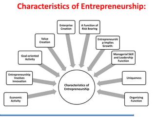 Characteristics of Entrepreneurship:
Characteristics of
Entrepreneurship
Economic
Activity
Entrepreneurship
Involves
Innovation
Goal-oriented
Activity
Value
Creation
Enterprise
Creation
A Function of
Risk Bearing
Entrepreneurshi
p Implies
Growth:
Managerial Skill
and Leadership
Function
Uniqueness
Organizing
Function
 